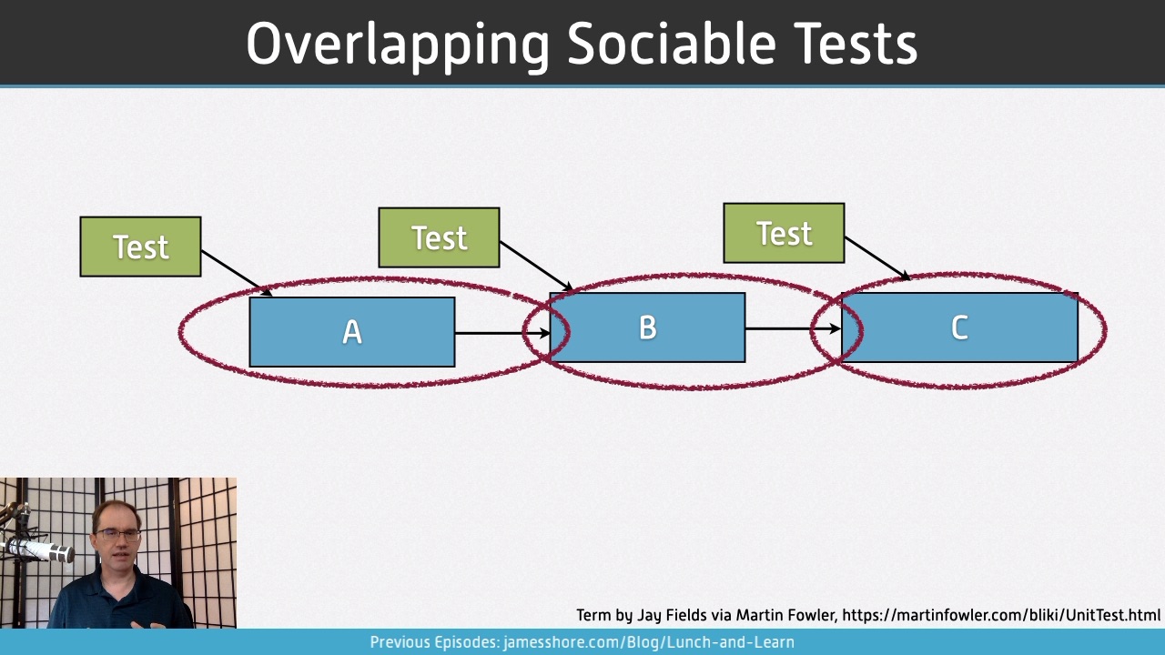 Screenshot showing a slide labelled “Overlapping Sociable Tests.”