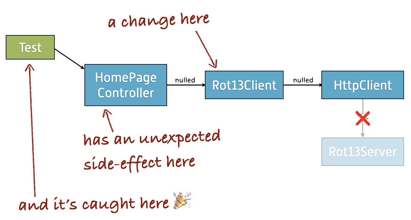 A class diagram demonstrating the benefits of nullables. It shows a test of HomePageController, which depends on Rot13Client. It says, “A change here (in Rot13Client) has an unexpected side effect here (in HomePageController) and it’s caught here (in the test). (Celebration emoji.)”